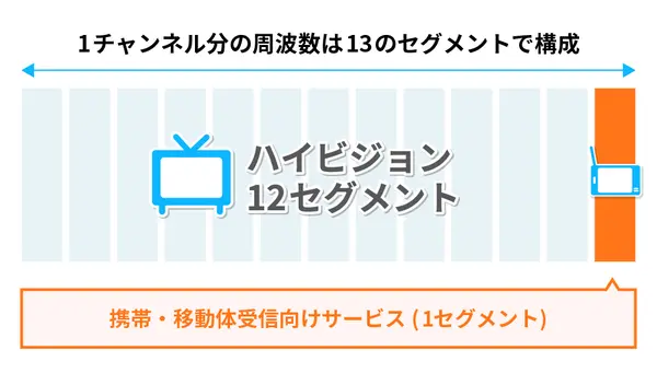 1チャンネル分の周波数は13のセグメントで構成