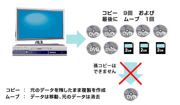 ダビング10の仕組み