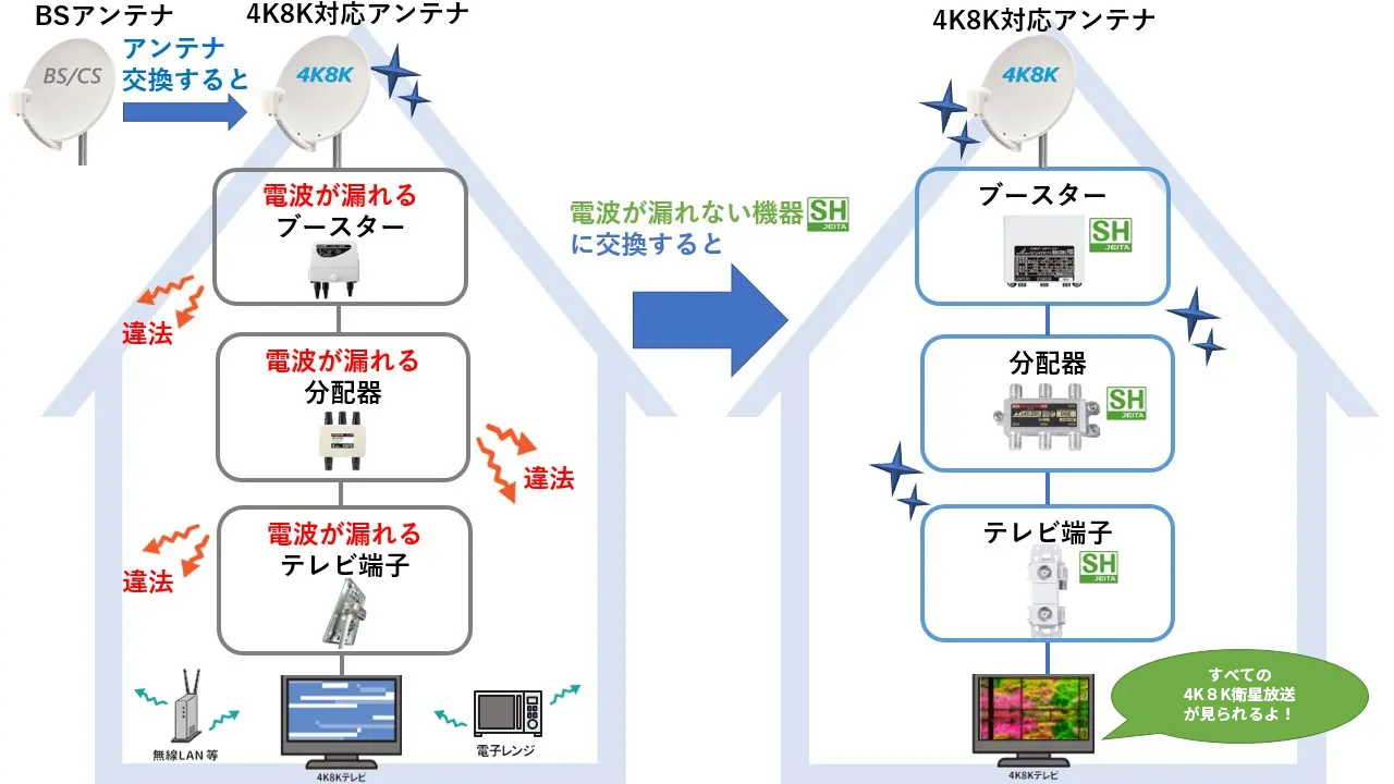 電波が漏れない機器に交換すると