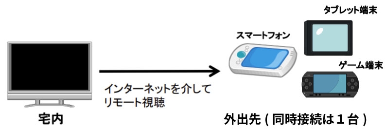 リモート視聴の概要