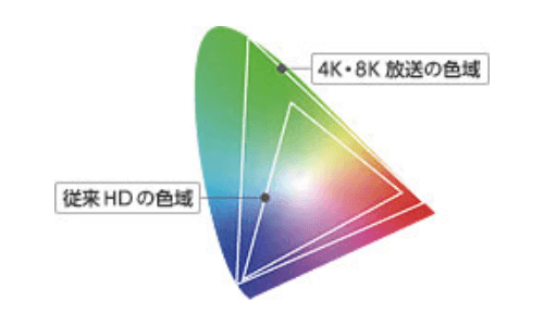 色域比較