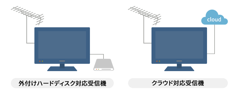 外付けハードディスク対応受信機とクラウド対応受信機のイメージ